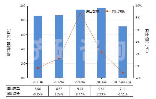 2011-2015年9月中國其他自粘塑料板、片、膜等材料(包括箔,帶,扁條及其他扁平形狀材料,不論是否成卷)(HS39199090)進(jìn)口量及增速統(tǒng)計(jì)